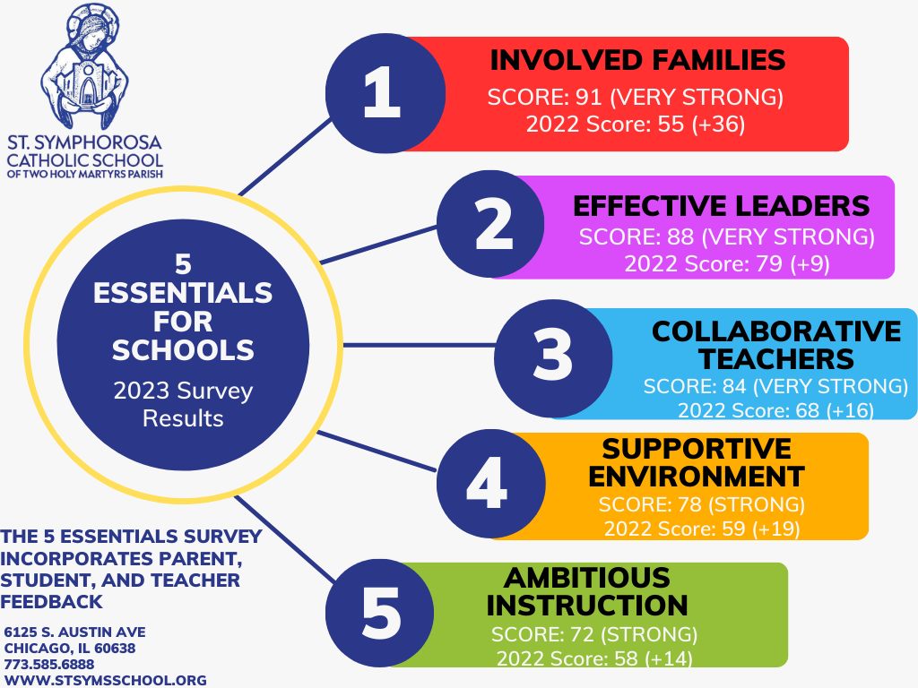 St. Symphorosa 5 essentials for schools