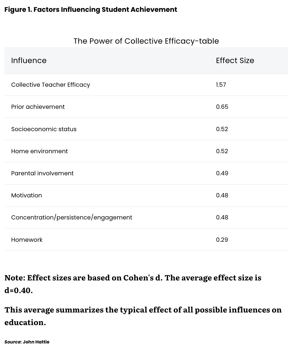 Figure 1. From Hattie, J. (2012). Visible Learning for teachers.